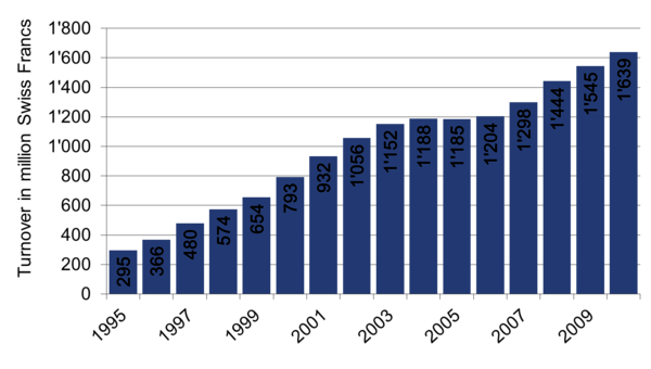 Development of the Swiss Organic Market 1999-2010. Source: Bio Suisse. Graph: FiBL