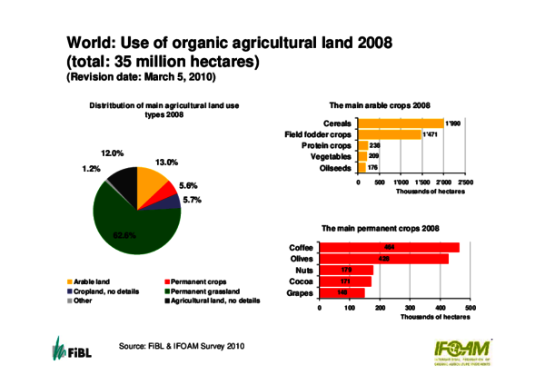 Land use in global organic agriculture 2008. Source: FiBL IFAOM Survey 2010. Graph: FiBL