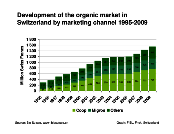 Graph Development Swiss organic market