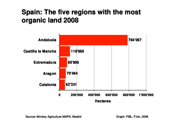 Development of organic land and farms in Spain 1991-2008. Source: Ministry of Agriculture, Madrid, 2009. Graph: FiBL, Frick
Land use in organic agriculture in Spain 2008. Source: Ministry of Agriculture, Madrid, 2009. Graph: FiBL, Frick
Spian: The five regions with the most organic land in Spain 2008. Source: Ministry of Agriculture, Madrid, 2009. Graph: FiBL, Frick