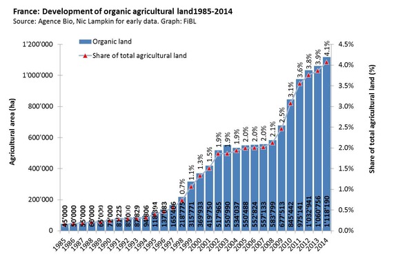 France: Development of organic agricultural land 1985-2014. Agence Bio, Nic Lampkin