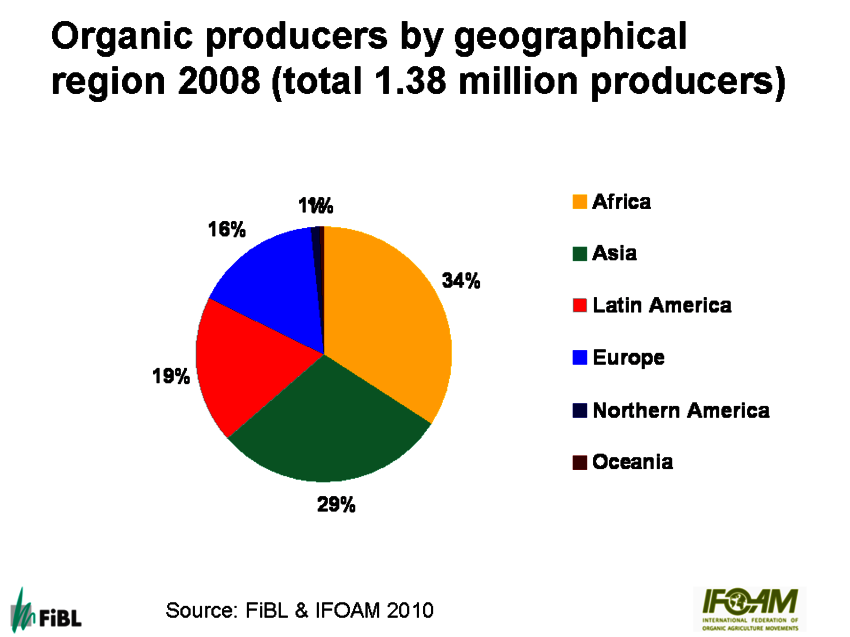 Organic producers: Distribution by geographical region 2008. Source: FiBL/IFAOM survey 2010. Graph: FiBL