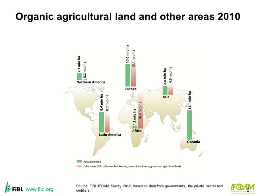 Graphs from "The World of Organic Agriculture 2012", FiBL&IFOAM
