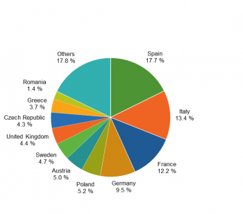Pie chart distribution of organic land 2015
