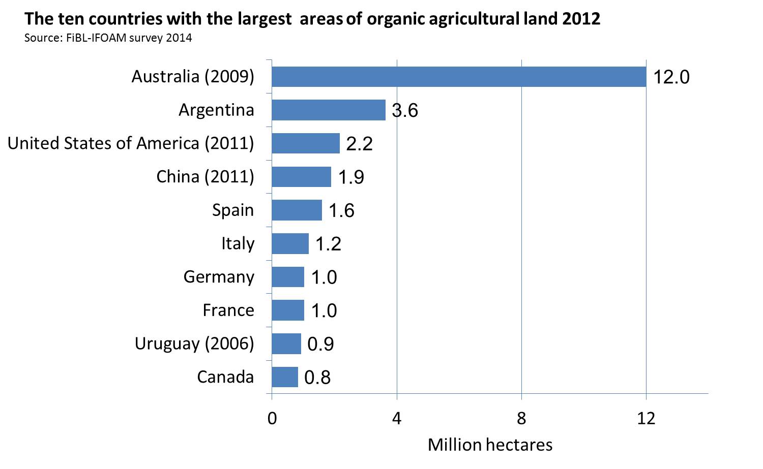 Graphs & maps "The World of Organic Agriculture 2014"
