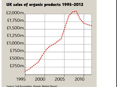 Graph development food sales