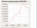 Graph development food sales