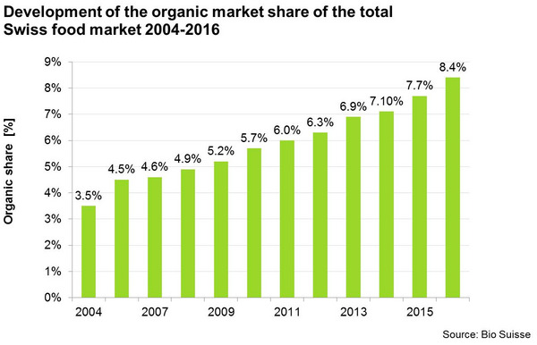 Chart Development of the organic share of the total food market