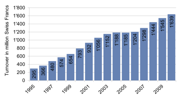 Development of the Swiss Organic Market 1999-2010. Source: Bio Suisse. Graph: FiBL