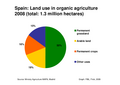 Development of organic land and farms in Spain 1991-2008. Source: Ministry of Agriculture, Madrid, 2009. Graph: FiBL, Frick
Land use in organic agriculture in Spain 2008. Source: Ministry of Agriculture, Madrid, 2009. Graph: FiBL, Frick
Spian: The five regions with the most organic land in Spain 2008. Source: Ministry of Agriculture, Madrid, 2009. Graph: FiBL, Frick