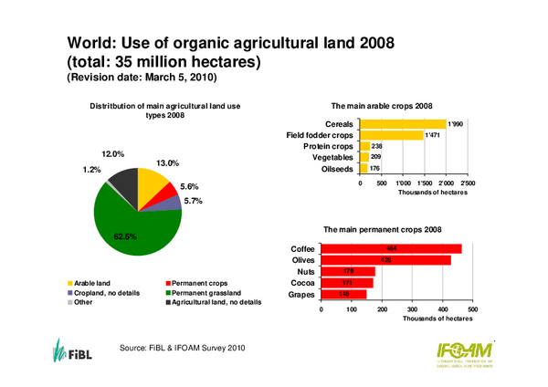 Land use in global organic agriculture 2008. Source: FiBL IFAOM Survey 2010. Graph: FiBL