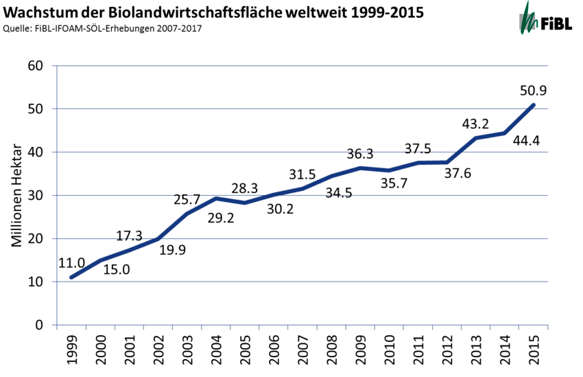 Wachstum der Biolandwirtschaftsfläche weltweit 1999-2015