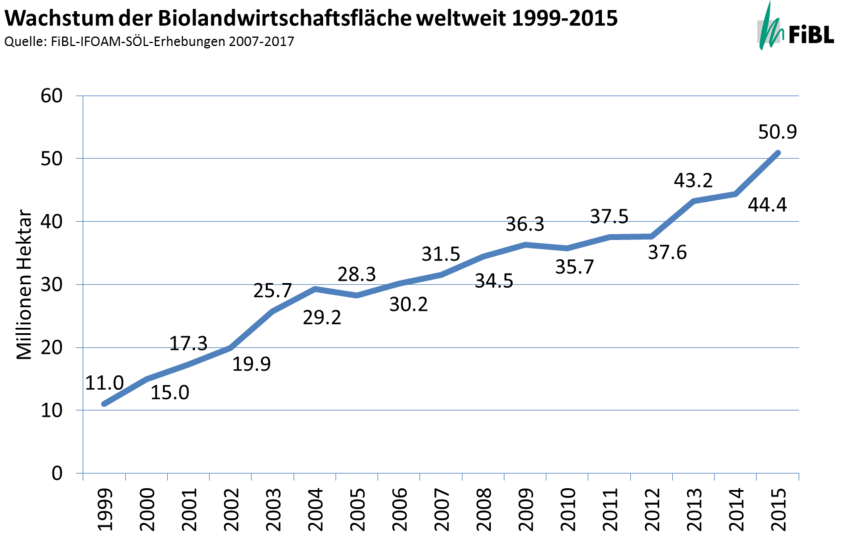 Wachstum der Biolandwirtschaftsfläche weltweit 1999-2015