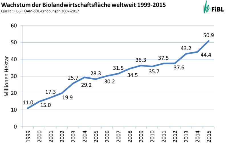Wachstum der Biolandwirtschaftsfläche weltweit 1999-2015