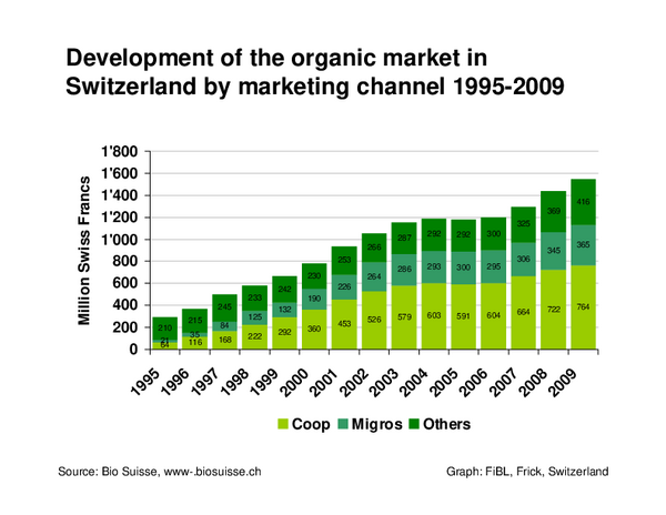 Graph Development Swiss organic market