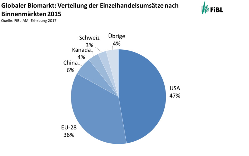 Globaler Markt: Verteilung der Einzelumsätze nach Binnenmärkten 2015