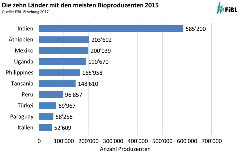 Die zehn Länder mit den meisten Bioproduzenten 2015