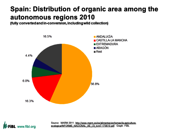 Spain: Regional distribution of organic areas; Source: MARM