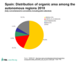 Spain: Regional distribution of organic areas; Source: MARM