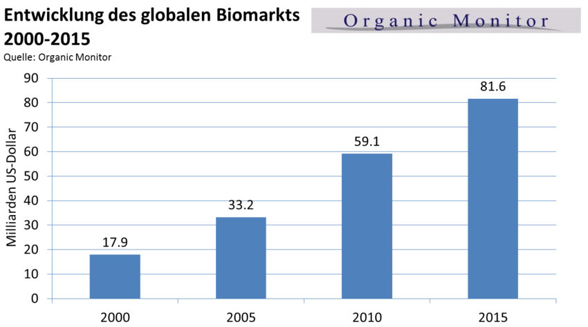 Entwicklung des globalen Biomarkts