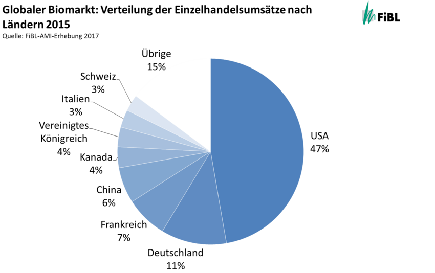 Globaler Biomarkt: Verteilung der Einzelhandelsumsätze nach Ländern 2015