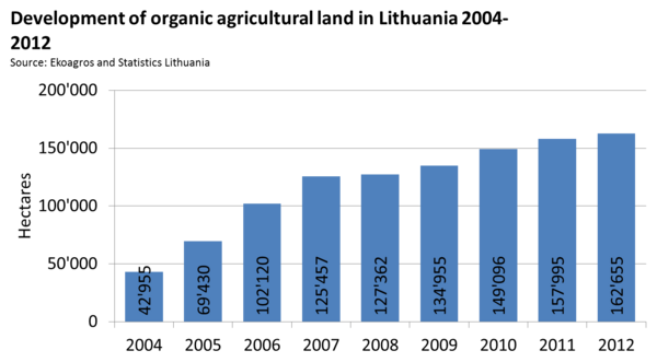 Growth chart