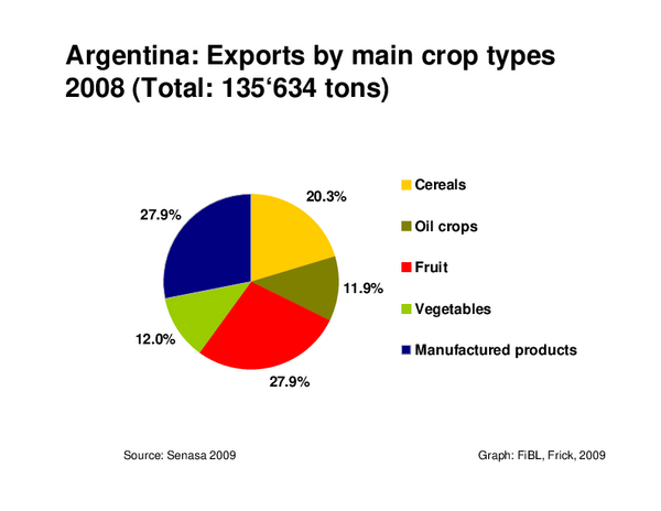 Development of agricultural land in Argentina 2000-2008. Source: SENASA. Graph: FiBL
Main land use types in Argentina 2008. Source: SENASA. Graph: FiBL
Distribution of Argentinian exports by crop type 2008. Source: SENASA. Graph: FiBL