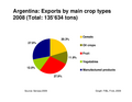 Development of agricultural land in Argentina 2000-2008. Source: SENASA. Graph: FiBL
Main land use types in Argentina 2008. Source: SENASA. Graph: FiBL
Distribution of Argentinian exports by crop type 2008. Source: SENASA. Graph: FiBL