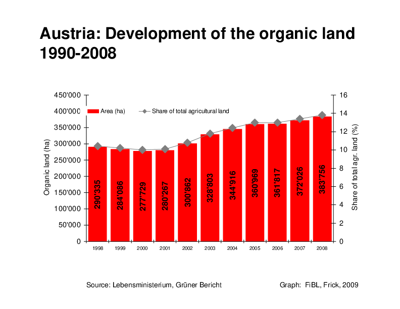 Austria Organic land and number of farms increase