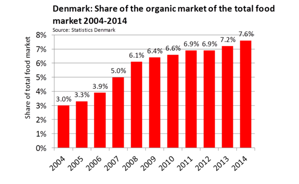 Growth chart