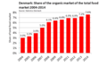 Growth chart