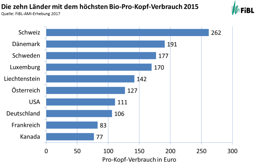 Die zehn Länder mit dem höchsten Bio-Pro-Kopf-Verbrauch 2015