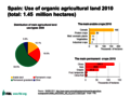 Spain: Land use in organic agriculture in Spain; Source: MARM