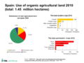 Spain: Land use in organic agriculture in Spain; Source: MARM