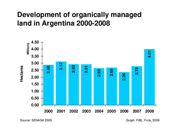 Development of agricultural land in Argentina 2000-2008. Source: SENASA. Graph: FiBL
Main land use types in Argentina 2008. Source: SENASA. Graph: FiBL
Distribution of Argentinian exports by crop type 2008. Source: SENASA. Graph: FiBL