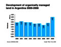 Development of agricultural land in Argentina 2000-2008. Source: SENASA. Graph: FiBL
Main land use types in Argentina 2008. Source: SENASA. Graph: FiBL
Distribution of Argentinian exports by crop type 2008. Source: SENASA. Graph: FiBL