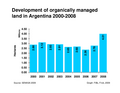 Development of agricultural land in Argentina 2000-2008. Source: SENASA. Graph: FiBL
Main land use types in Argentina 2008. Source: SENASA. Graph: FiBL
Distribution of Argentinian exports by crop type 2008. Source: SENASA. Graph: FiBL