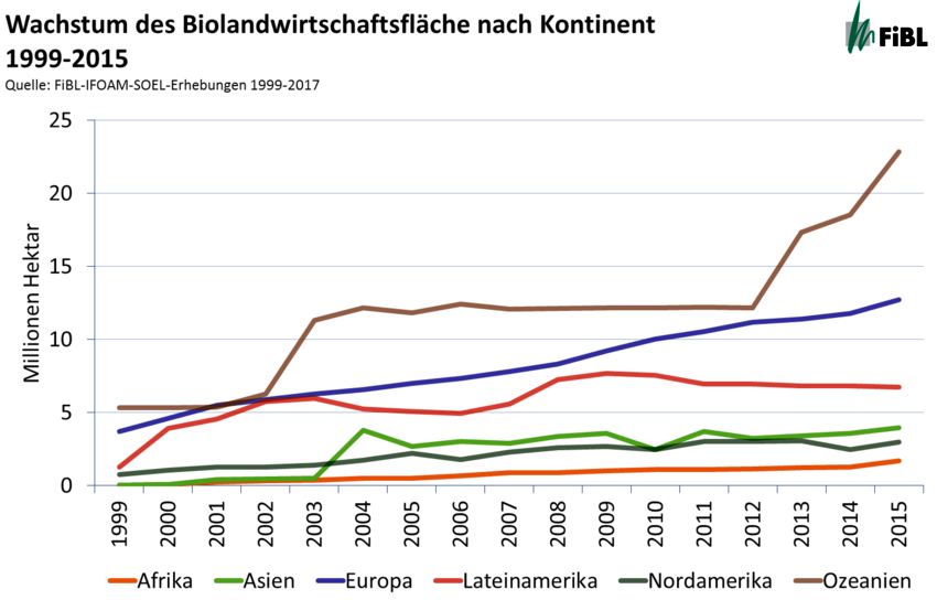 Wachstum der Biolanwirtschaftsfläche nach Kontinent 1999-2015