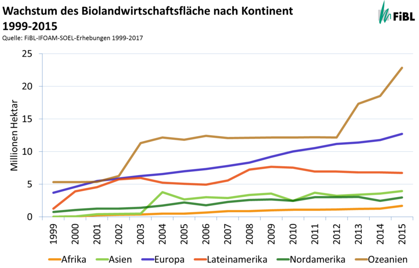 Wachstum der Biolanwirtschaftsfläche nach Kontinent 1999-2015