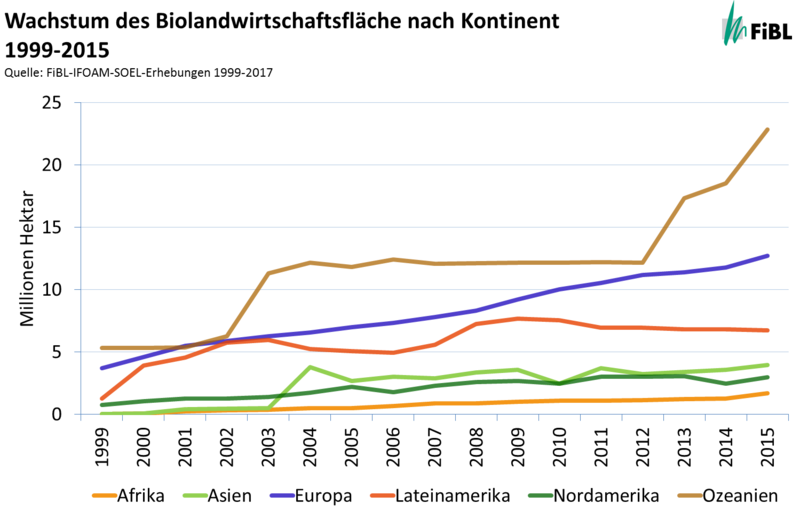 Wachstum der Biolanwirtschaftsfläche nach Kontinent 1999-2015
