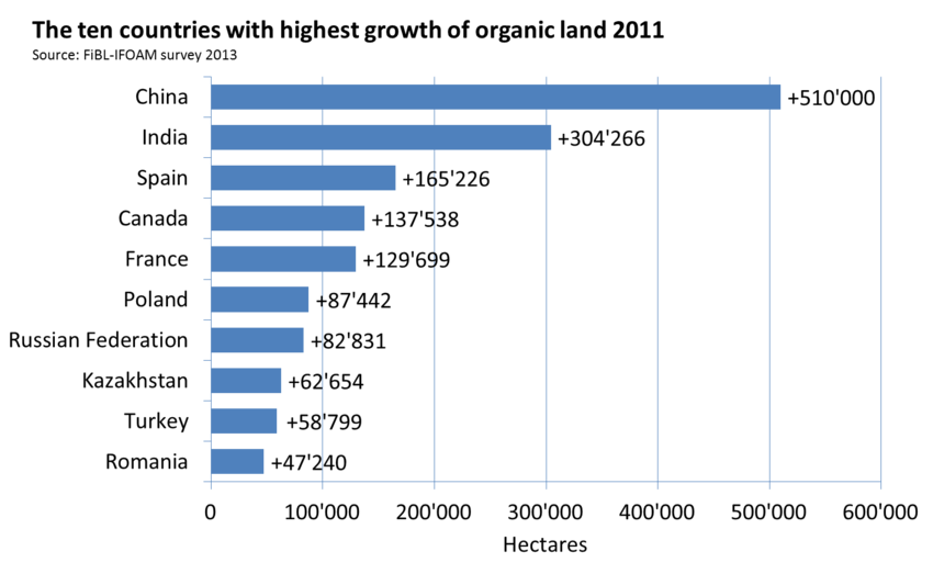 Graph: Growth