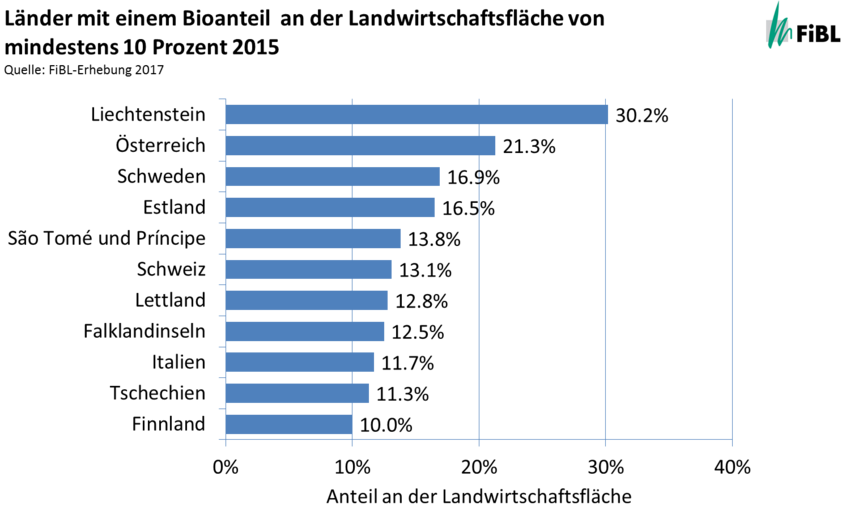 Länder mit einem Bioanteil an der Landwirtschaftsfläche von mindestens 10 Prozent 2015