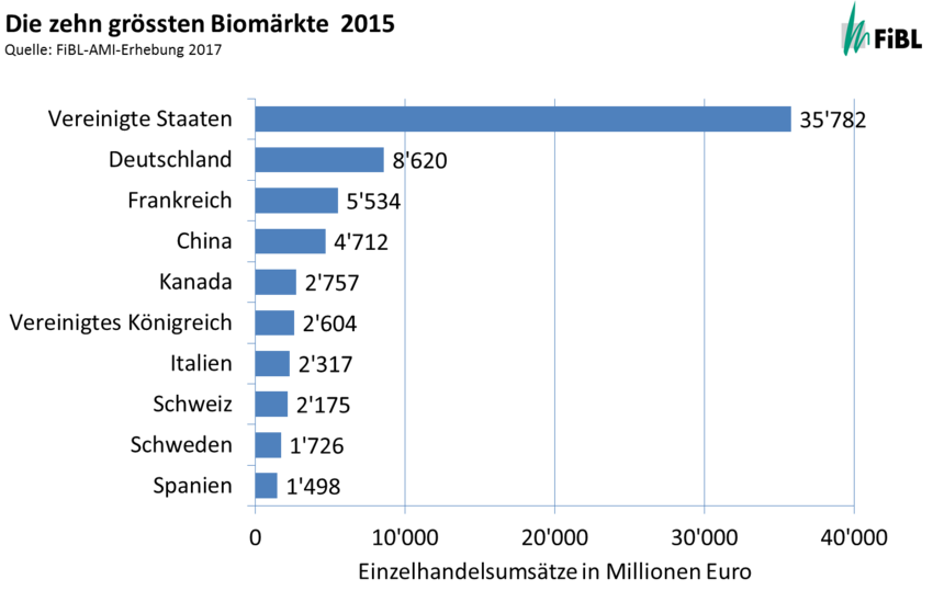 Die zehn grössten Biomärkte 2015