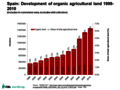 Spain: Development of organic agricultural land; Source: MARM