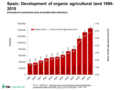 Spain: Development of organic agricultural land; Source: MARM