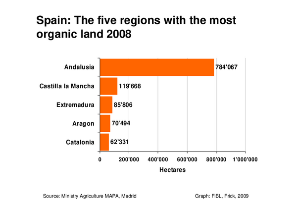 Development of organic land and farms in Spain 1991-2008. Source: Ministry of Agriculture, Madrid, 2009. Graph: FiBL, Frick
Land use in organic agriculture in Spain 2008. Source: Ministry of Agriculture, Madrid, 2009. Graph: FiBL, Frick
Spian: The five regions with the most organic land in Spain 2008. Source: Ministry of Agriculture, Madrid, 2009. Graph: FiBL, Frick