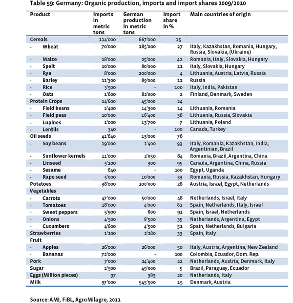 Table on organic imports to Germany