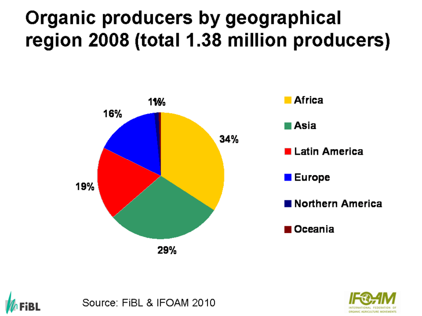 Organic producers: Distribution by geographical region 2008. Source: FiBL/IFAOM survey 2010. Graph: FiBL