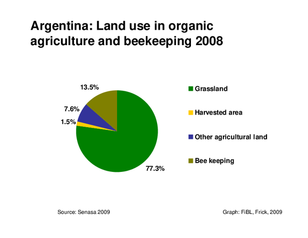 Development of agricultural land in Argentina 2000-2008. Source: SENASA. Graph: FiBL
Main land use types in Argentina 2008. Source: SENASA. Graph: FiBL
Distribution of Argentinian exports by crop type 2008. Source: SENASA. Graph: FiBL