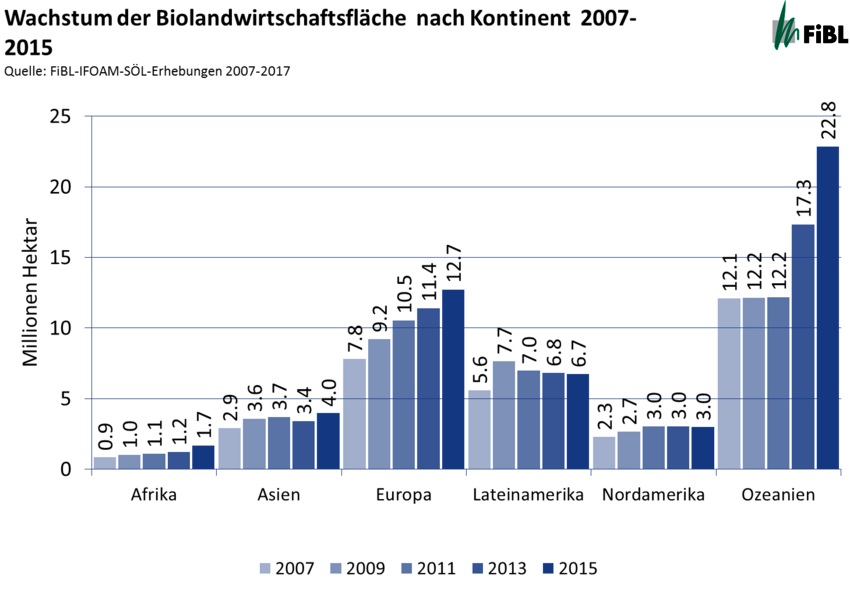 Wachstum der Biolandwirtschaftsfläche nach Kontinent 2007-2015